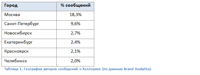 brand analytics, хэллоуин 2014